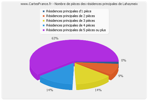 Nombre de pièces des résidences principales de Lahaymeix