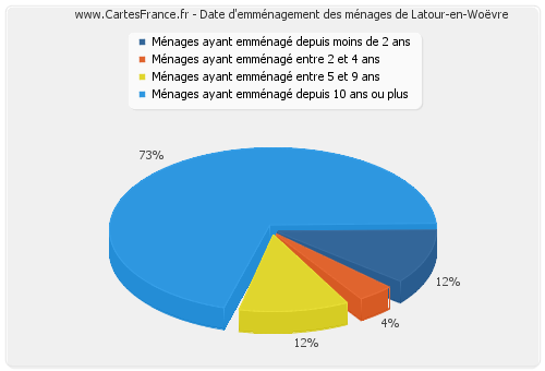 Date d'emménagement des ménages de Latour-en-Woëvre