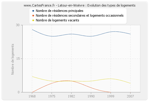 Latour-en-Woëvre : Evolution des types de logements