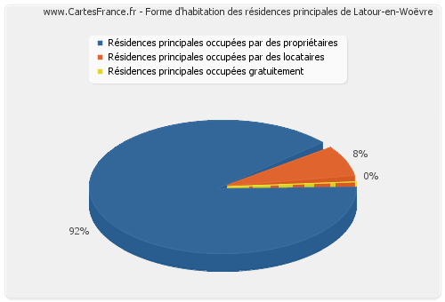 Forme d'habitation des résidences principales de Latour-en-Woëvre