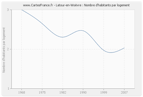 Latour-en-Woëvre : Nombre d'habitants par logement