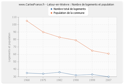 Latour-en-Woëvre : Nombre de logements et population