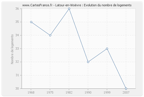 Latour-en-Woëvre : Evolution du nombre de logements