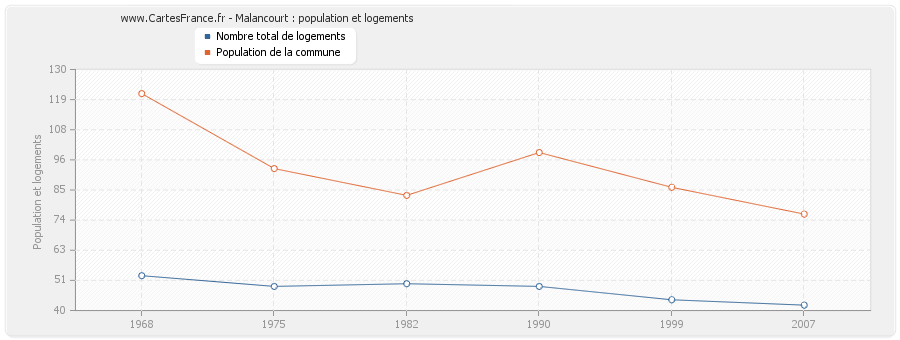 Malancourt : population et logements