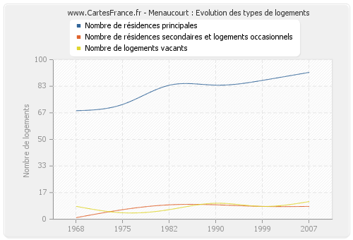 Menaucourt : Evolution des types de logements