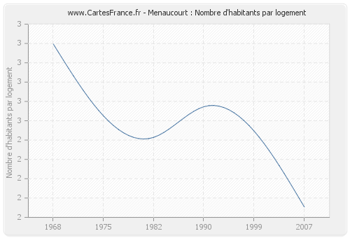 Menaucourt : Nombre d'habitants par logement