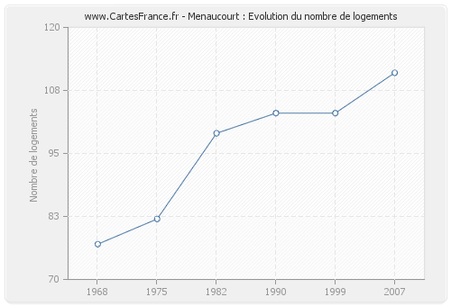 Menaucourt : Evolution du nombre de logements