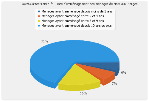 Date d'emménagement des ménages de Naix-aux-Forges