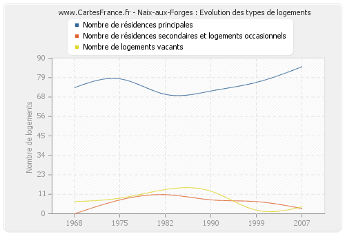 Naix-aux-Forges : Evolution des types de logements