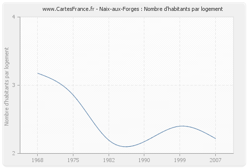 Naix-aux-Forges : Nombre d'habitants par logement