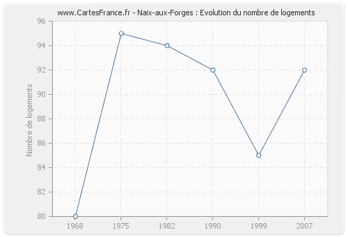 Naix-aux-Forges : Evolution du nombre de logements