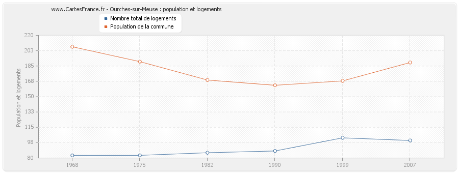 Ourches-sur-Meuse : population et logements