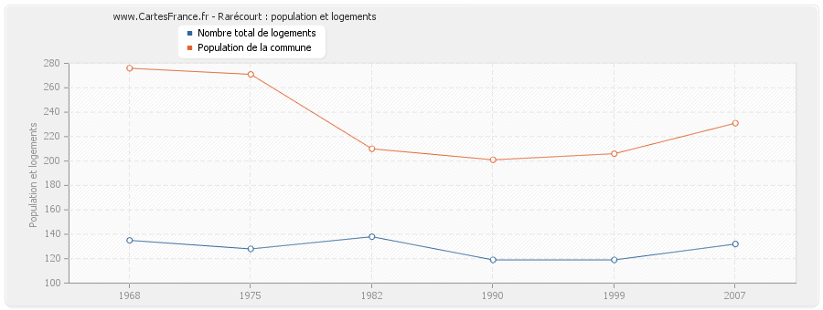 Rarécourt : population et logements