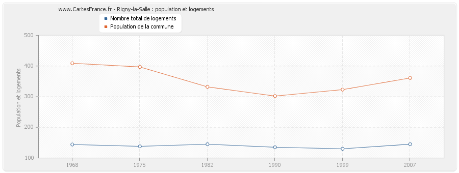 Rigny-la-Salle : population et logements