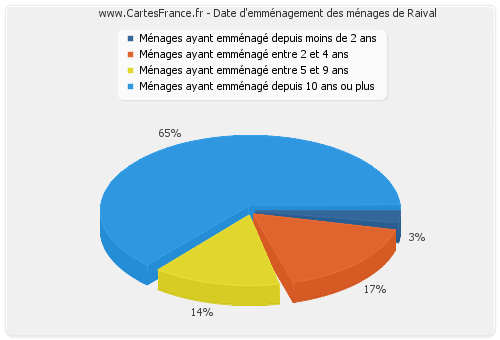 Date d'emménagement des ménages de Raival