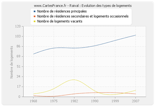 Raival : Evolution des types de logements