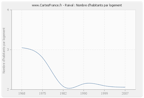 Raival : Nombre d'habitants par logement