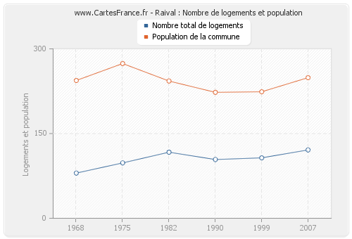 Raival : Nombre de logements et population