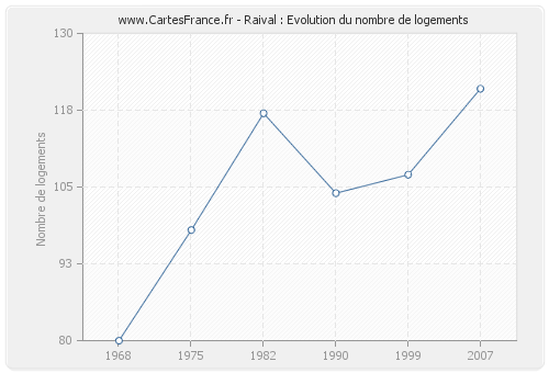 Raival : Evolution du nombre de logements