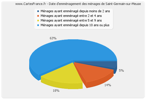 Date d'emménagement des ménages de Saint-Germain-sur-Meuse