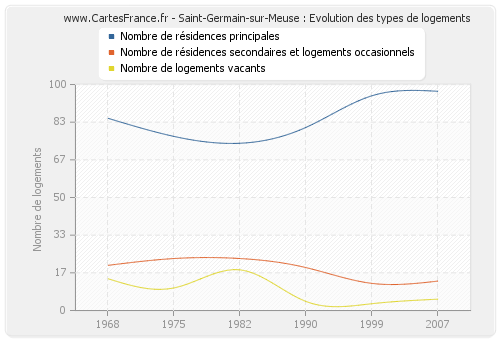 Saint-Germain-sur-Meuse : Evolution des types de logements