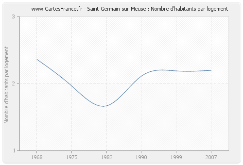 Saint-Germain-sur-Meuse : Nombre d'habitants par logement