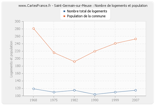 Saint-Germain-sur-Meuse : Nombre de logements et population