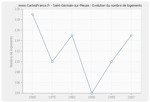 Saint-Germain-sur-Meuse : Evolution du nombre de logements