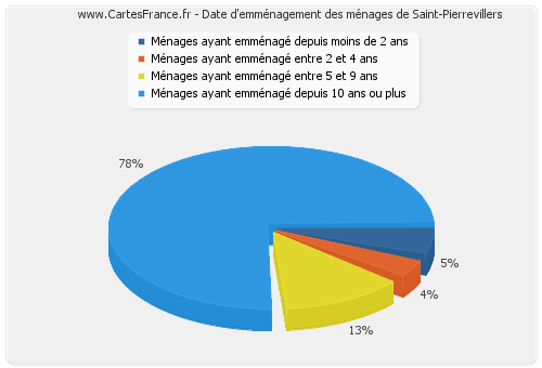 Date d'emménagement des ménages de Saint-Pierrevillers