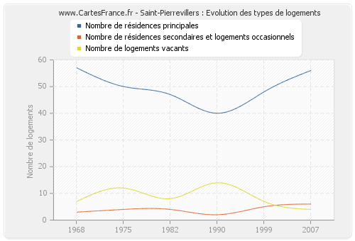 Saint-Pierrevillers : Evolution des types de logements