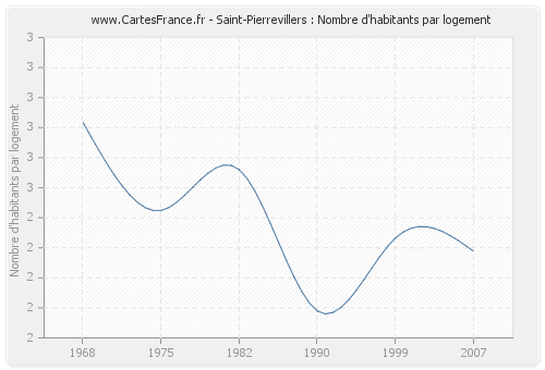 Saint-Pierrevillers : Nombre d'habitants par logement