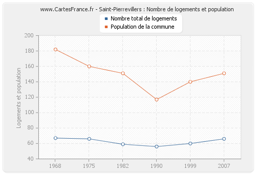 Saint-Pierrevillers : Nombre de logements et population