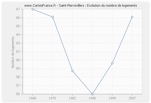 Saint-Pierrevillers : Evolution du nombre de logements