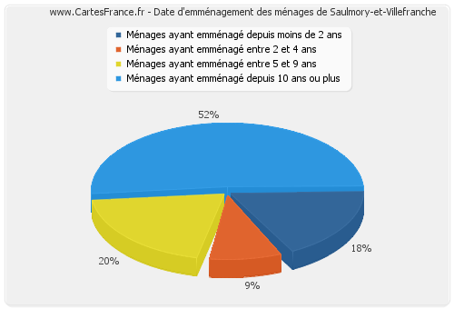 Date d'emménagement des ménages de Saulmory-et-Villefranche