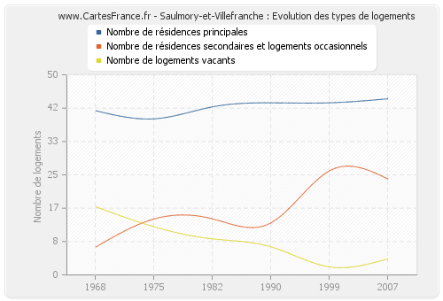 Saulmory-et-Villefranche : Evolution des types de logements