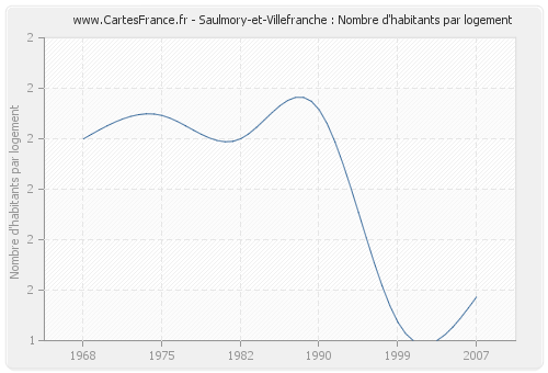 Saulmory-et-Villefranche : Nombre d'habitants par logement