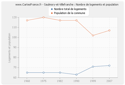 Saulmory-et-Villefranche : Nombre de logements et population