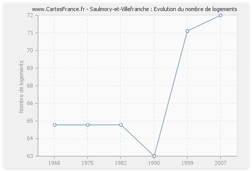 Saulmory-et-Villefranche : Evolution du nombre de logements