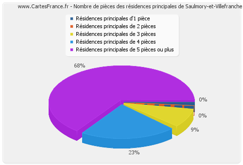 Nombre de pièces des résidences principales de Saulmory-et-Villefranche