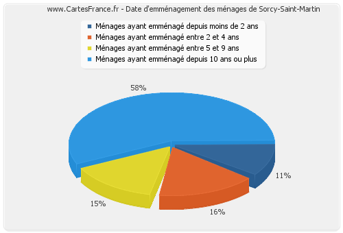 Date d'emménagement des ménages de Sorcy-Saint-Martin