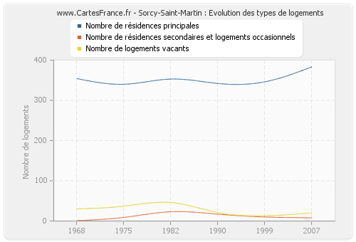 Sorcy-Saint-Martin : Evolution des types de logements