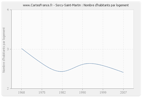 Sorcy-Saint-Martin : Nombre d'habitants par logement