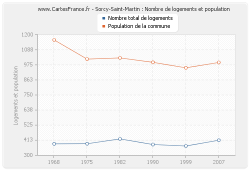 Sorcy-Saint-Martin : Nombre de logements et population