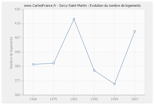 Sorcy-Saint-Martin : Evolution du nombre de logements