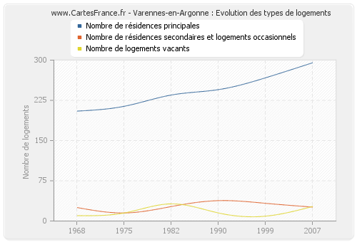 Varennes-en-Argonne : Evolution des types de logements