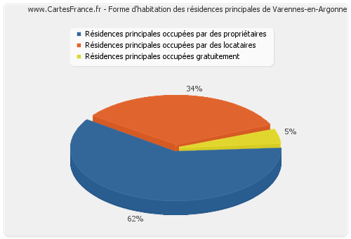 Forme d'habitation des résidences principales de Varennes-en-Argonne