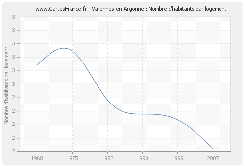 Varennes-en-Argonne : Nombre d'habitants par logement