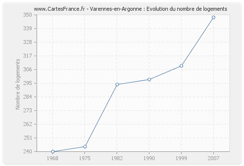 Varennes-en-Argonne : Evolution du nombre de logements