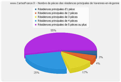 Nombre de pièces des résidences principales de Varennes-en-Argonne