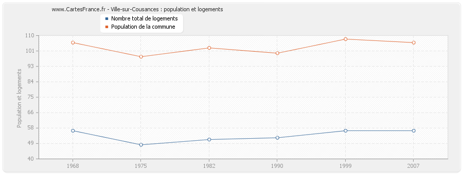 Ville-sur-Cousances : population et logements